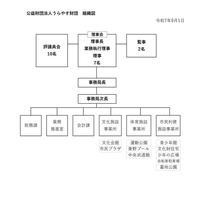 組織図