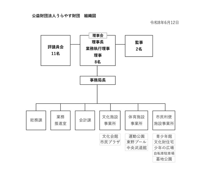 組織図