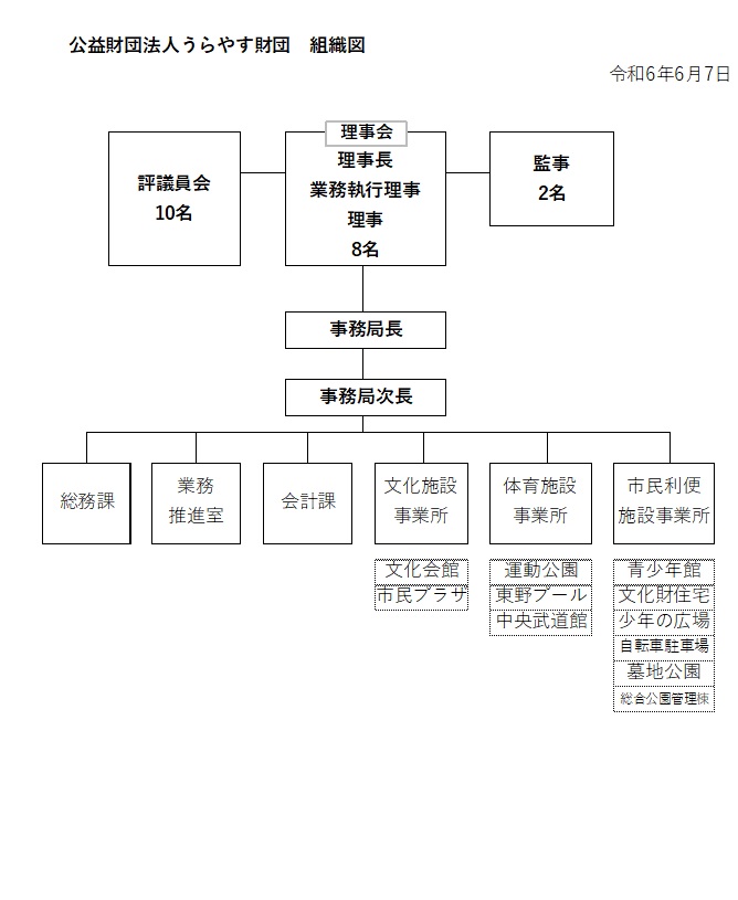 組織図