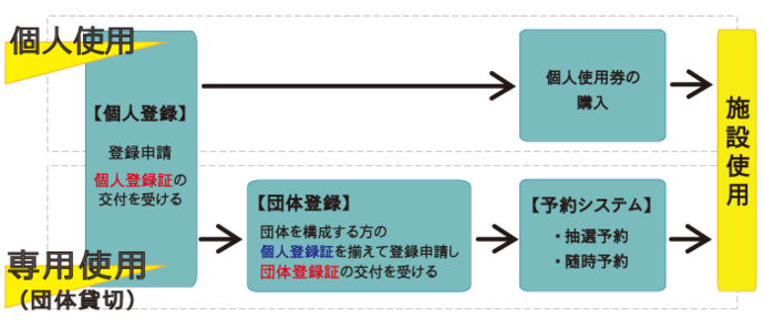 施設使用までの流れの案内図